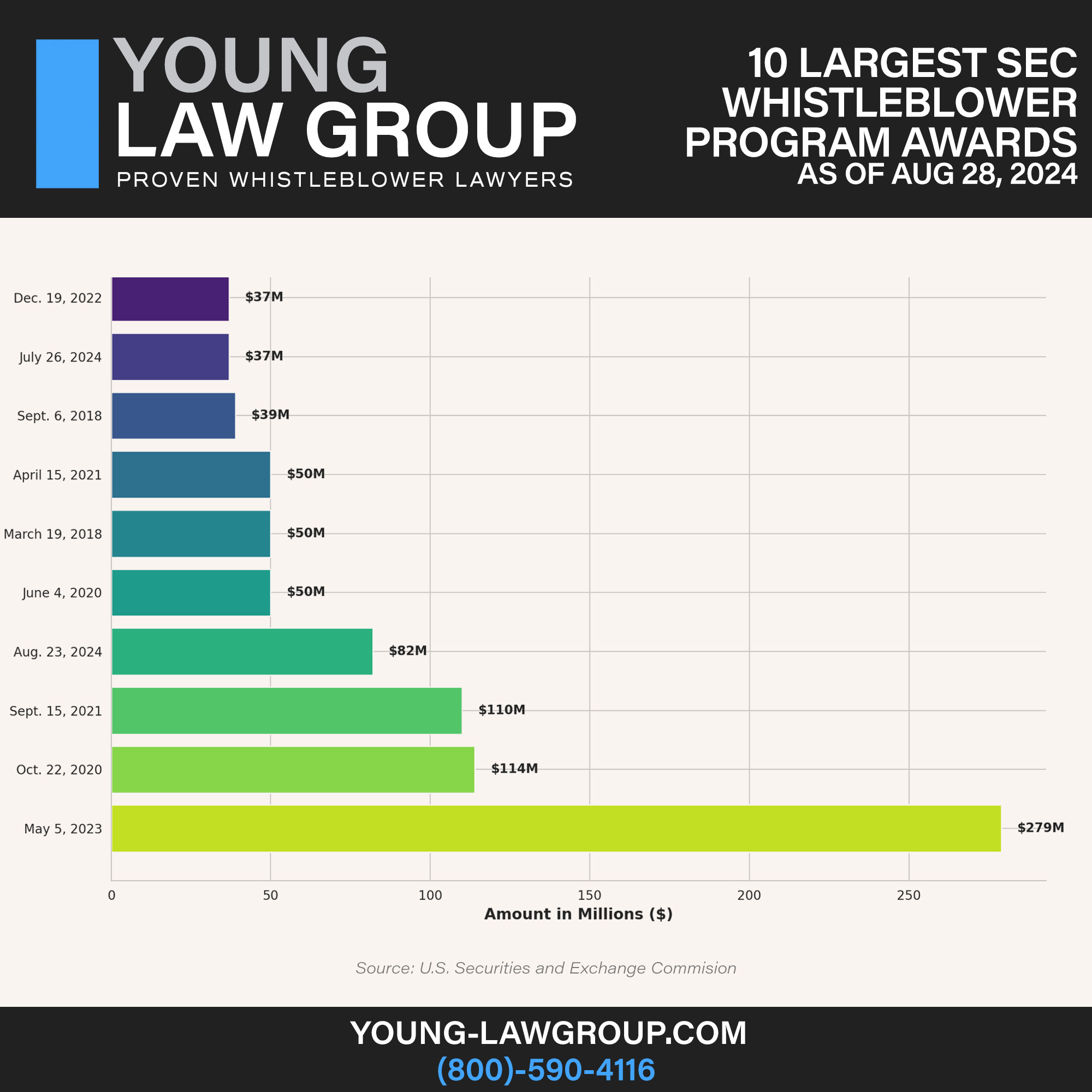 10 largest SEC Whistleblower Program Awards