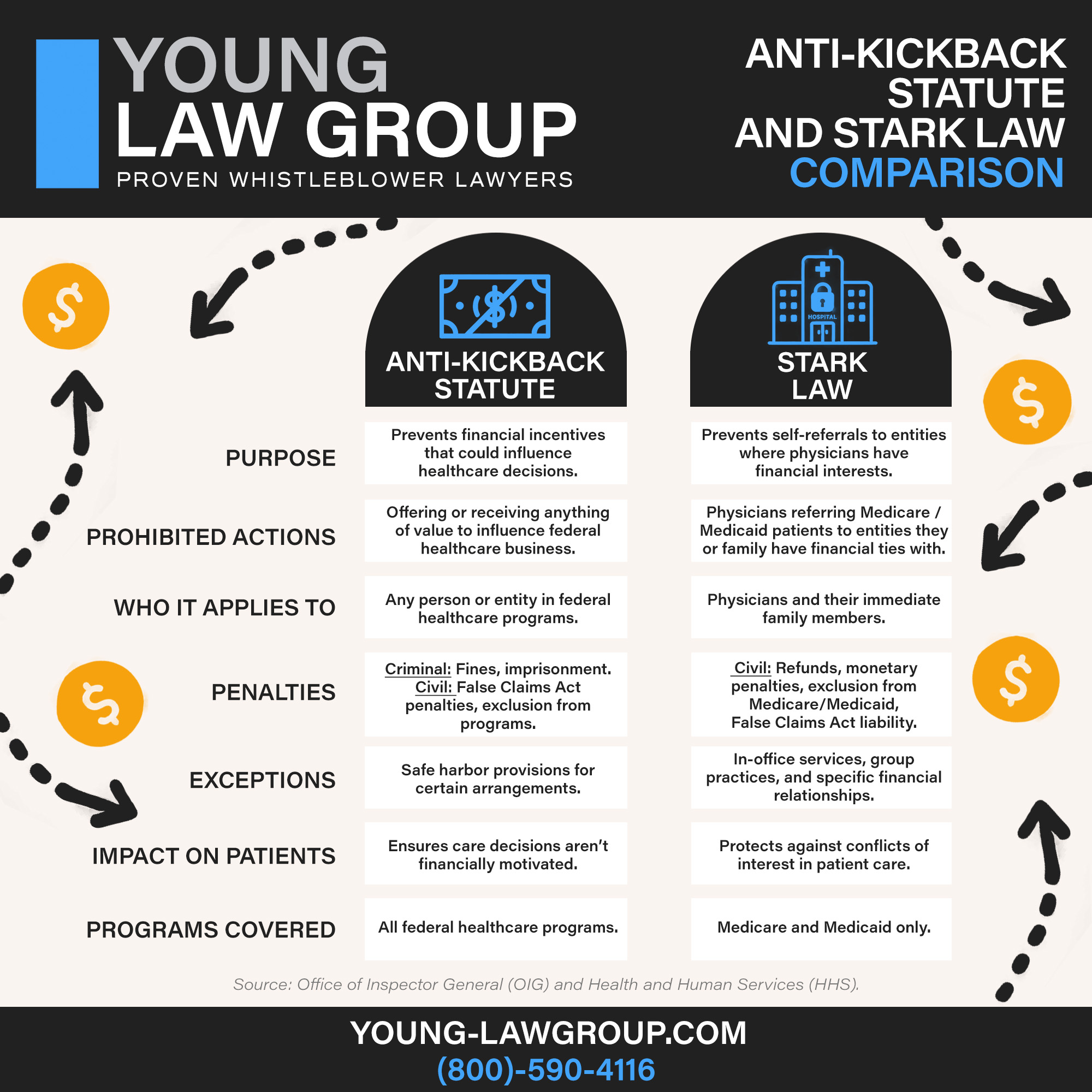 Comparison chart between the Anti-Kickback Statute and Stark Law, made by Young Law Group